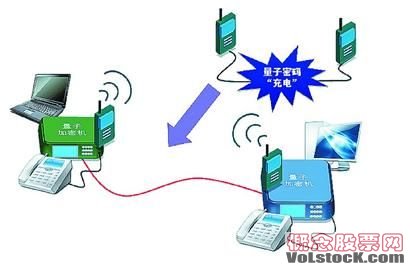 量子卫星概念股龙头_量子通信概念股龙头有哪些_量子通信真正的龙头股