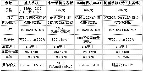 360盛大开始手机预售:雷军与周鸿祎再掀论战