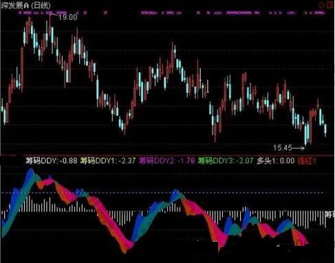 ddy指标_ddy是什么指标_ddx和ddy指标详解图解