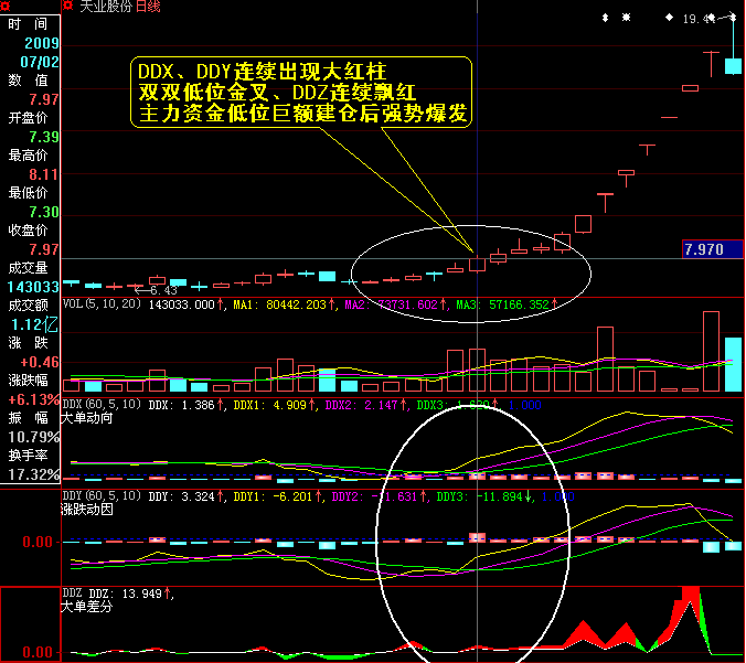 ddx和ddy指标详解图解_ddy指标什么意思_ddy指标