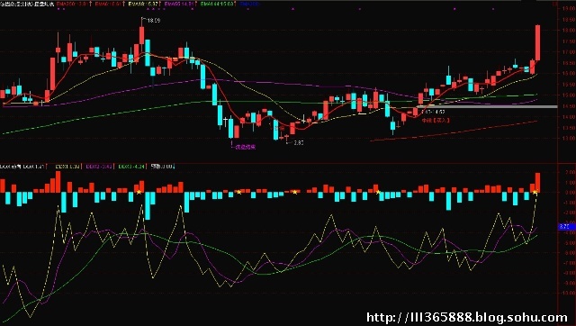 ddx和ddy指标详解图解_ddy指标什么意思_ddy指标