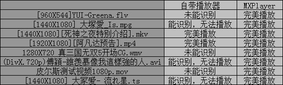 2GHz主频英特尔处理器 MOTO MT788评测