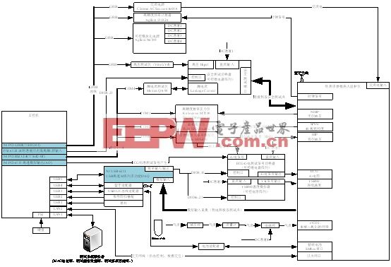基于LabVIEW为平台设计多参数病人监护仪自动测试系统