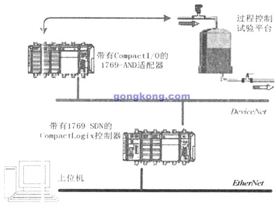 基于ComPactLogix和现场总线的过程控制系统