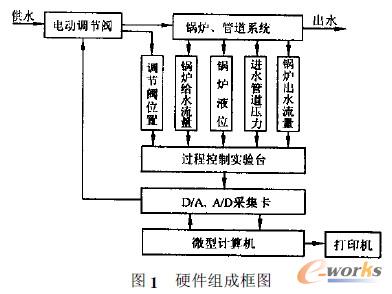 组态软件MCGS在锅炉液位控制中的应用