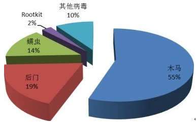 木马 杀毒_木马病毒_木马演员表