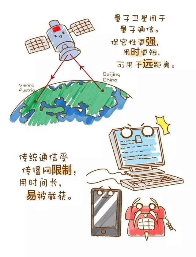 全球首颗量子卫星发射成功 量子通信如何做到“绝对安全”?