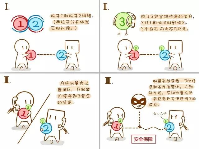 全球首颗量子卫星发射成功 量子通信如何做到“绝对安全”?