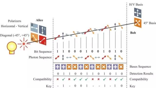全球首颗量子卫星发射成功 量子通信如何做到“绝对安全”?