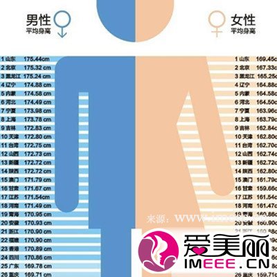 中国男女平均身高2016_2016全国各省平均身高_中国各省男女平均身高表