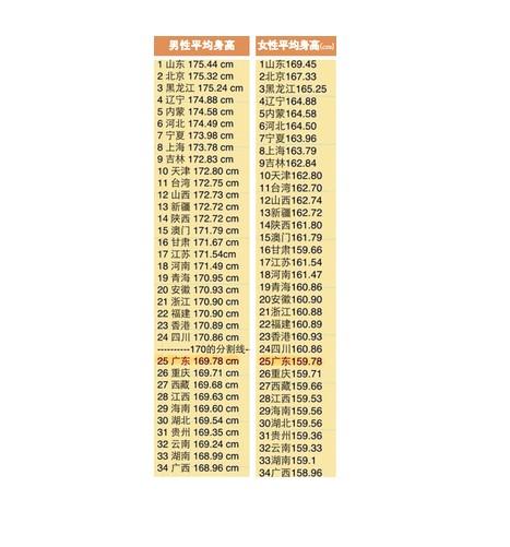 2016全国各省平均身高_中国各省男女平均身高表_中国男女平均身高2016