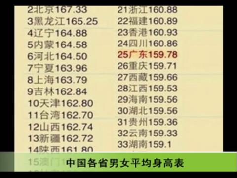 2016全国各省平均身高_中国男女平均身高2016_中国各省男女平均身高表