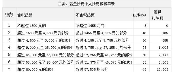2013年个税税率表_2008个税税率表_个税税率表2013