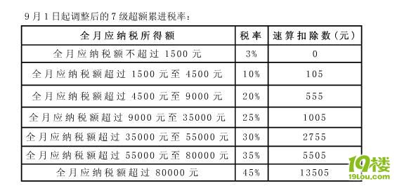 个税税率表2013_2013年个税税率表_2008个税税率表
