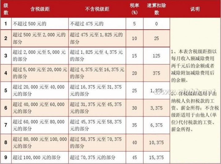 个税税率表2016_2013年个税税率表_个税税率表2013