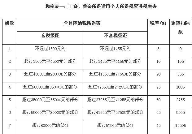 个税税率表2016_个税税率表2013_2013年个税税率表