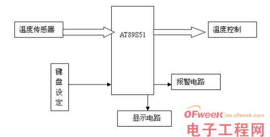 51单片机两路温度控制器设计方案