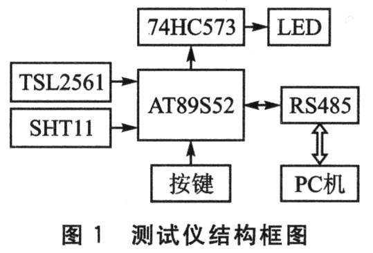 基于AT89S52单片机的太阳能环境参数测试仪的系统设计