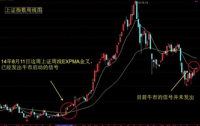 技术分析跟我学——EXPMA周线选牛股