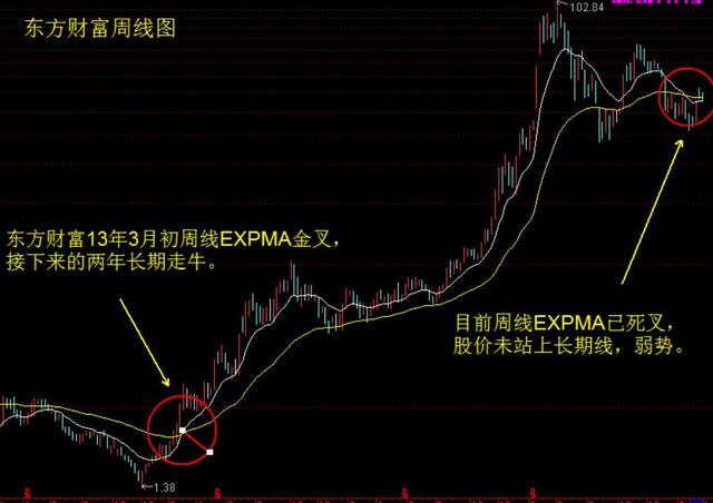 技术分析跟我学——EXPMA周线选牛股