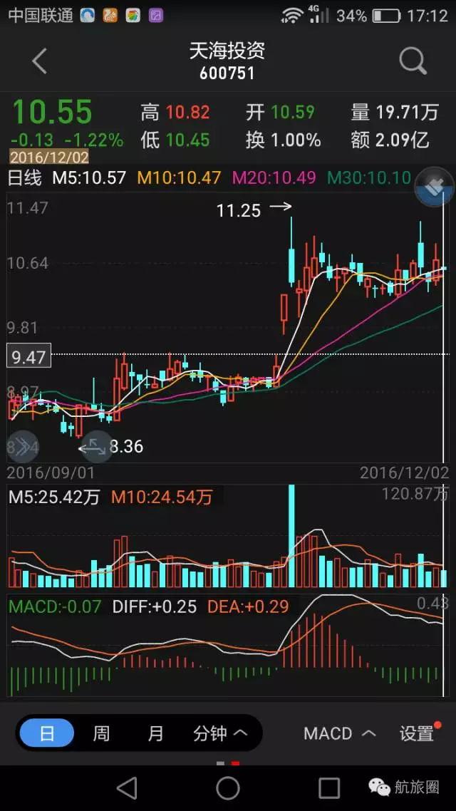 天海投资股价走势。