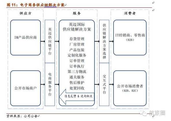 电子商务供应链解决方案。