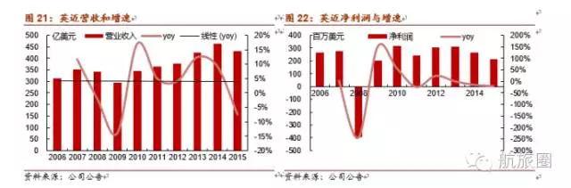 英迈营收及净利润。