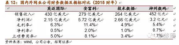 同业公司数据及报告。