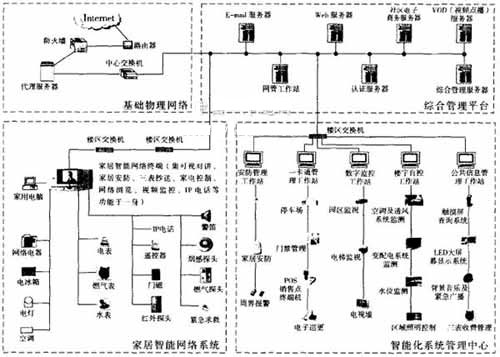 智能小区和c的系统设计