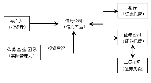 信托配资资金用途_tot信托_信托配资业务
