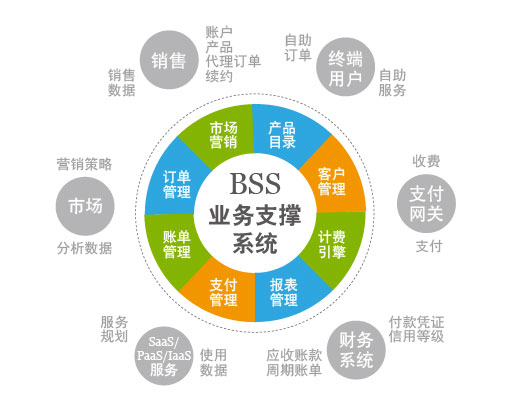 移动boss系统_移动业务支撑系统_移动业务支撑待遇