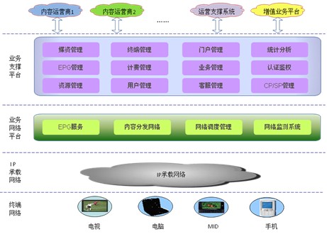 移动业务支撑系统_clc业务卡生产系统_移动boss系统