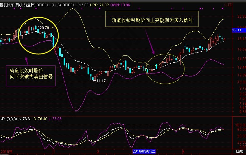 多空布林线怎么设置_bbiboll_boll的含义
