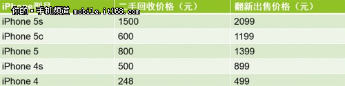 富连网二手苹果_富士康在哪买翻新机_富士康翻新苹果哪里买
