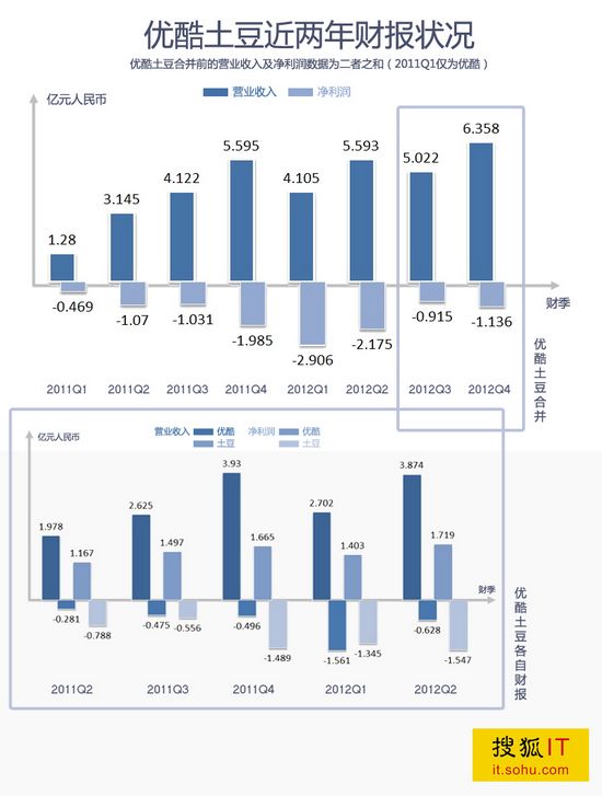 优酷2015年财报_优酷的财报_乐视财报
