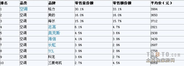 空调排行榜前十名_最好空调排行榜前十名_十大空调品牌排行榜