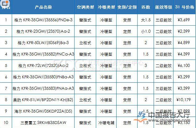 空调排行榜前十名_最好空调排行榜前十名_空调排行榜2017前十名