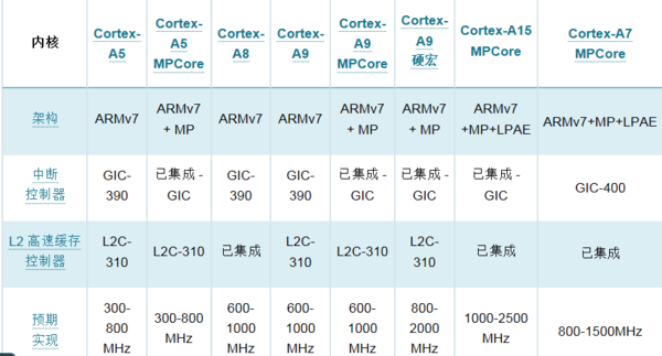 cortex-a15_cortex-a9_cortex a35
