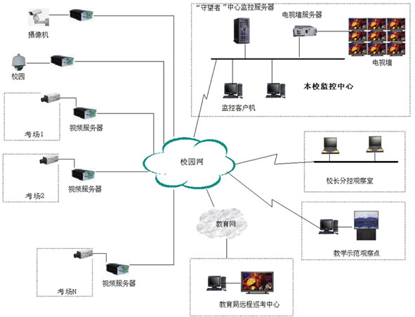 校园网络监控系统方案_小区网络监控系统图_小学监控系统方案