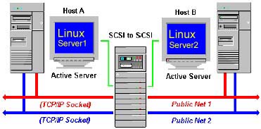 集群几种_nginx keepalived_ha集群软件