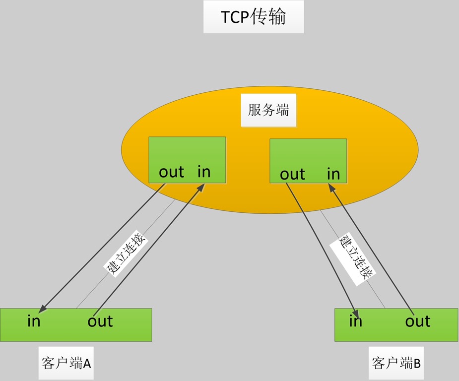 tcp与udp_tcpudp 本机_tcp与udp效益那个高