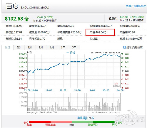 百度市值最高是多少_2010年6月百度市值_2010年百度市值