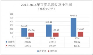 2012-2014年百度总营收及净利润