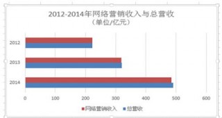 2012-2014年网络营销收入与总营收