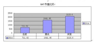 BAT市值比较