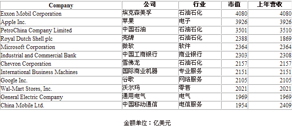 百度市值只剩500_百度市值_腾讯市值