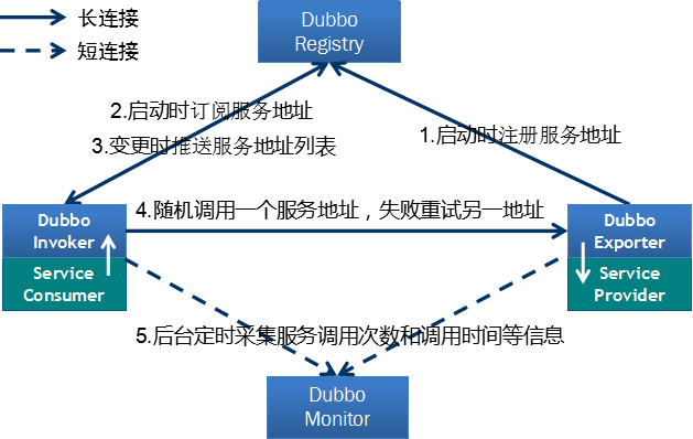 dubbo框架_dubbo能做什么_哪个框架能代替dubbo