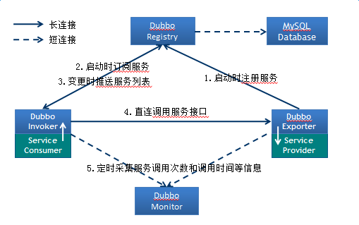 dubbo框架_dubbo 框架解读_dubbo类似框架