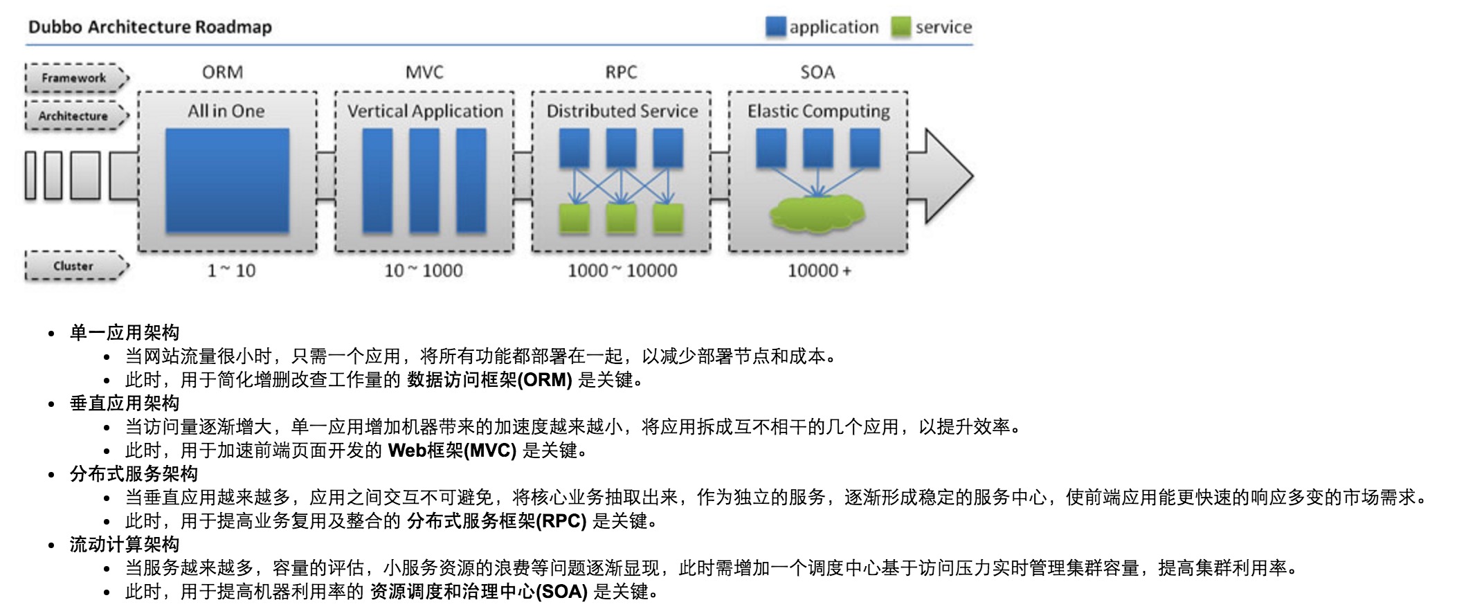 dubbo框架_dubbo类似框架_dubbo 框架解读