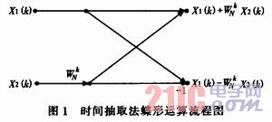 蝶形运算k的取值_怎么判断k的取值范围_蝶形运算流图